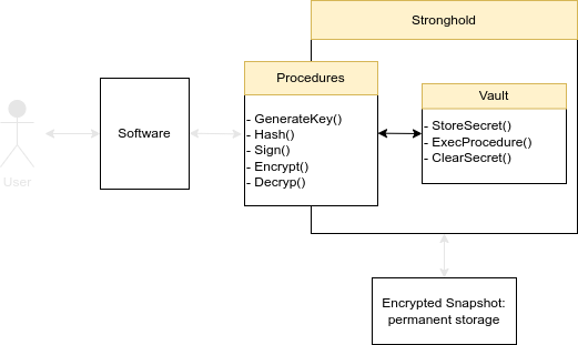 Stronghold model